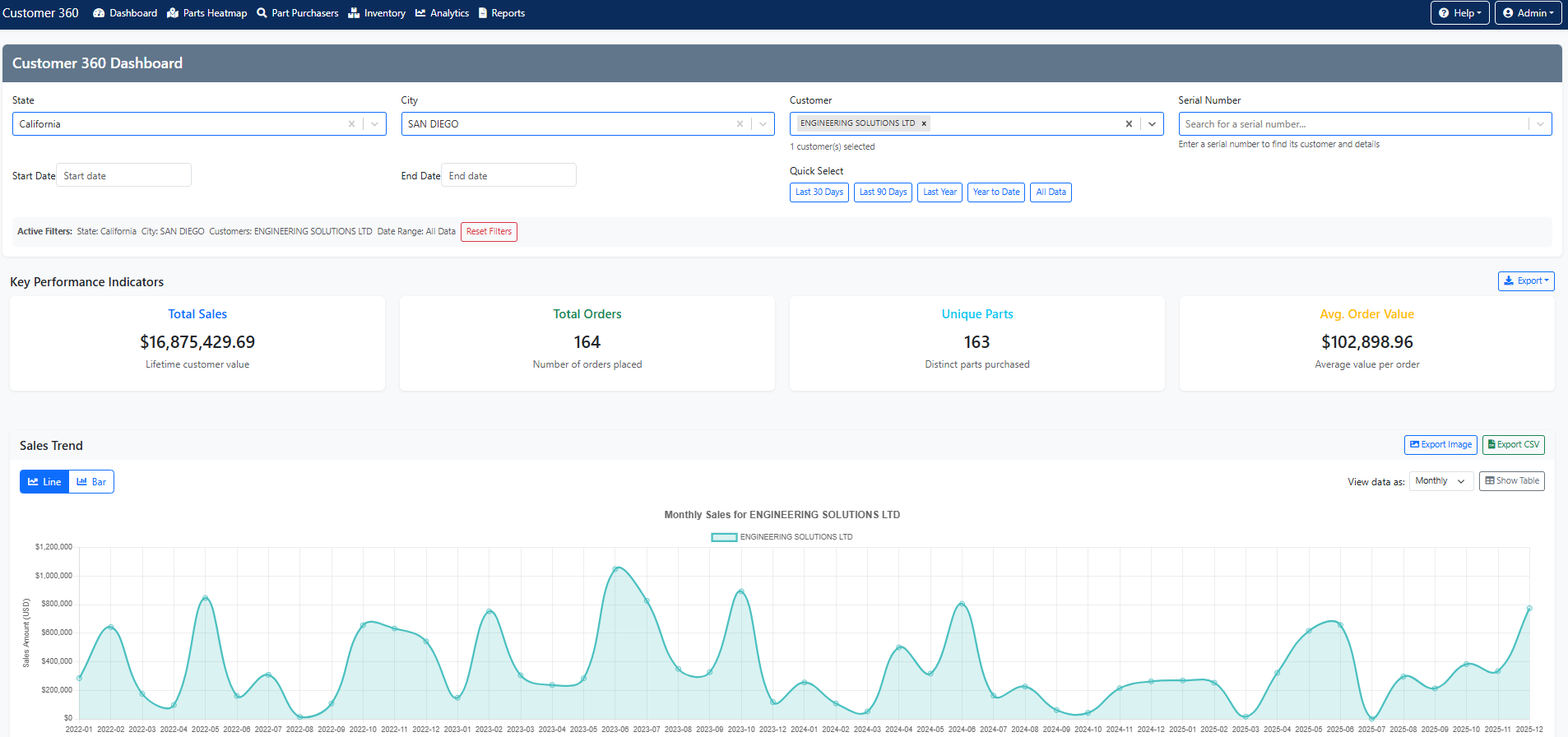Customer 360 dashboard