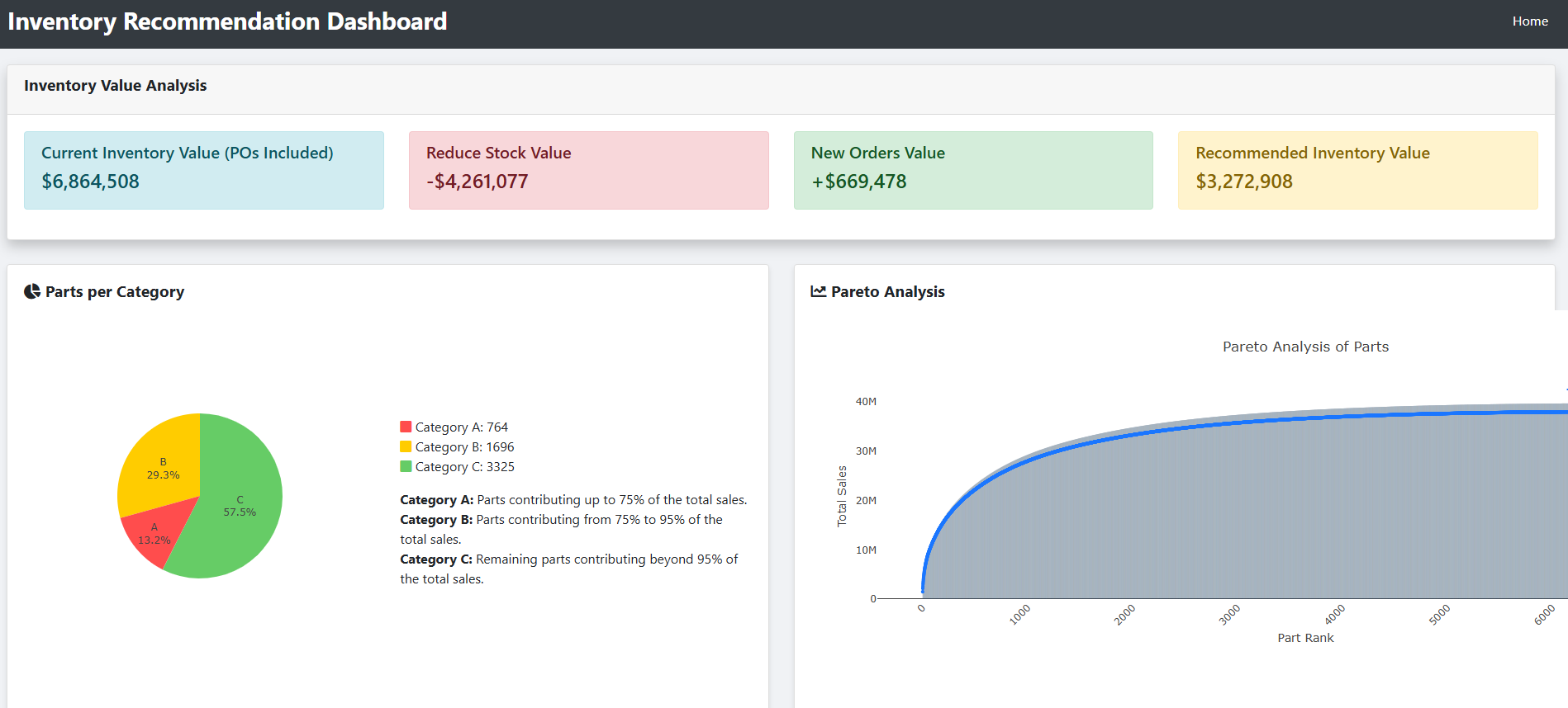 Inventory analysis dashboard